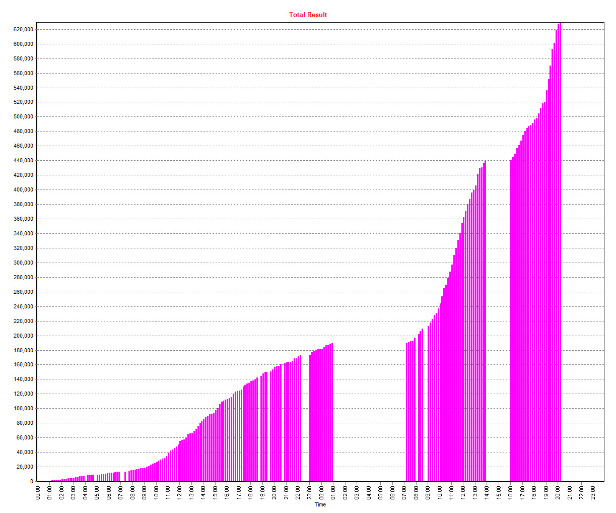 CQ WW WDX Contest 2011 DX Results Chart