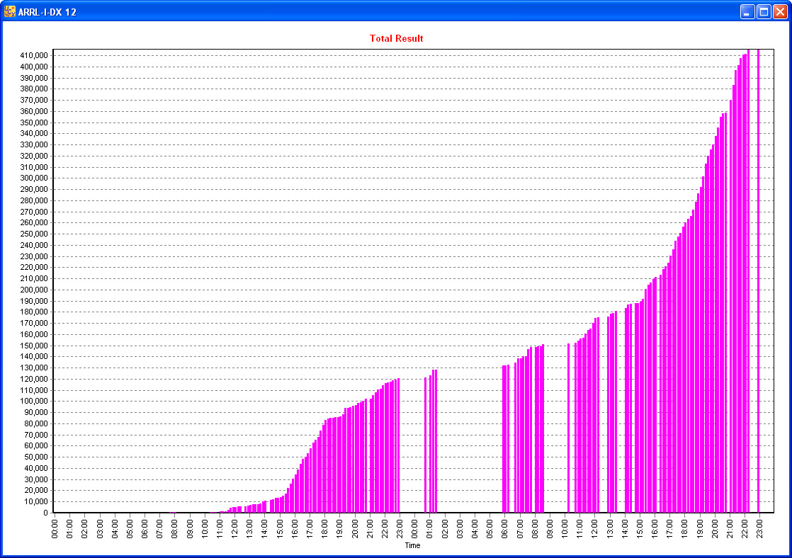 GT8IOM ARRL International Contest 2012 Worked Hours