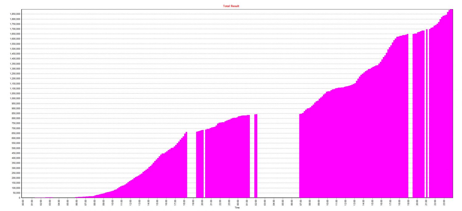 UcxLog Time Worked Chart for the CQ WW DX Contest