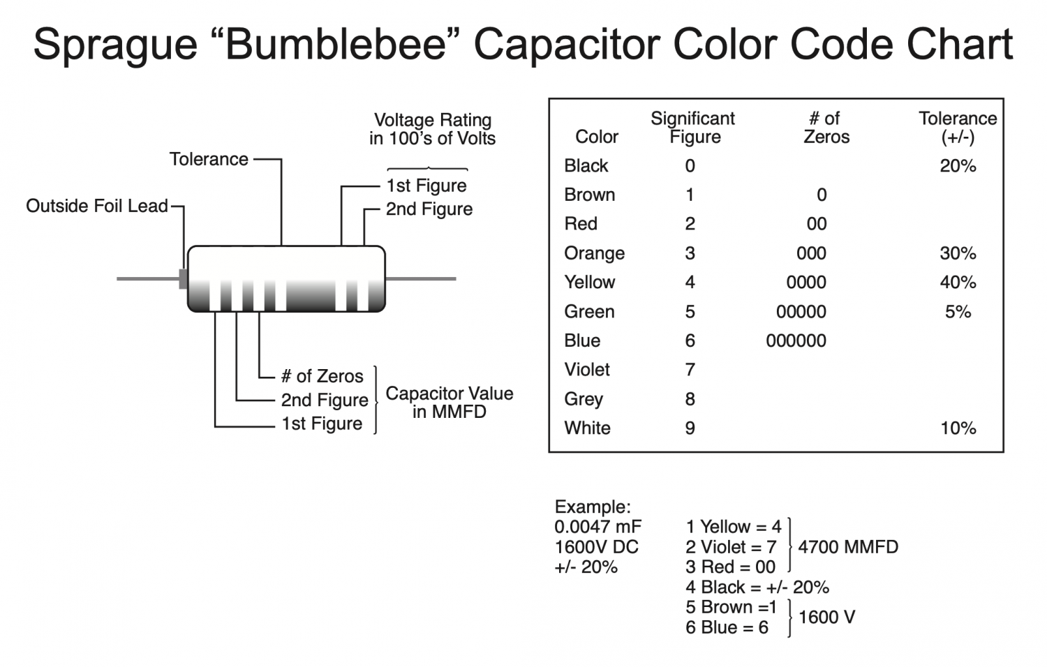 Black Beauty (AKA Bumblebee) Capacitor Colour Codes