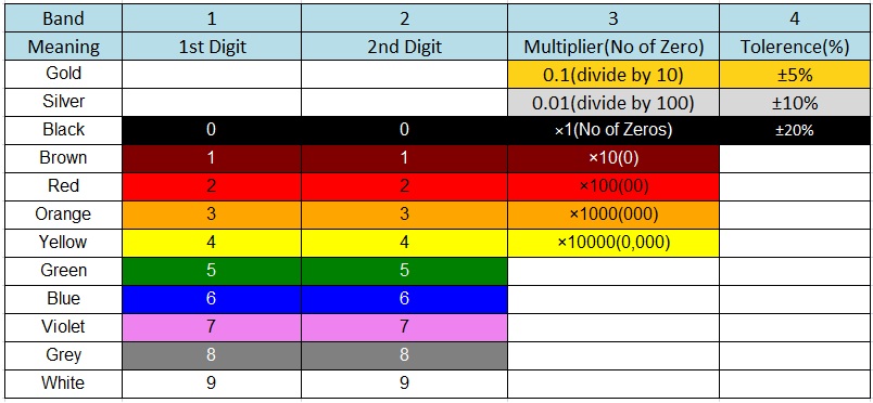 Inductor Colour Code