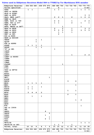 Valves used in Eddystone Receivers Model 504 to 770RII by Tor Marthinsen