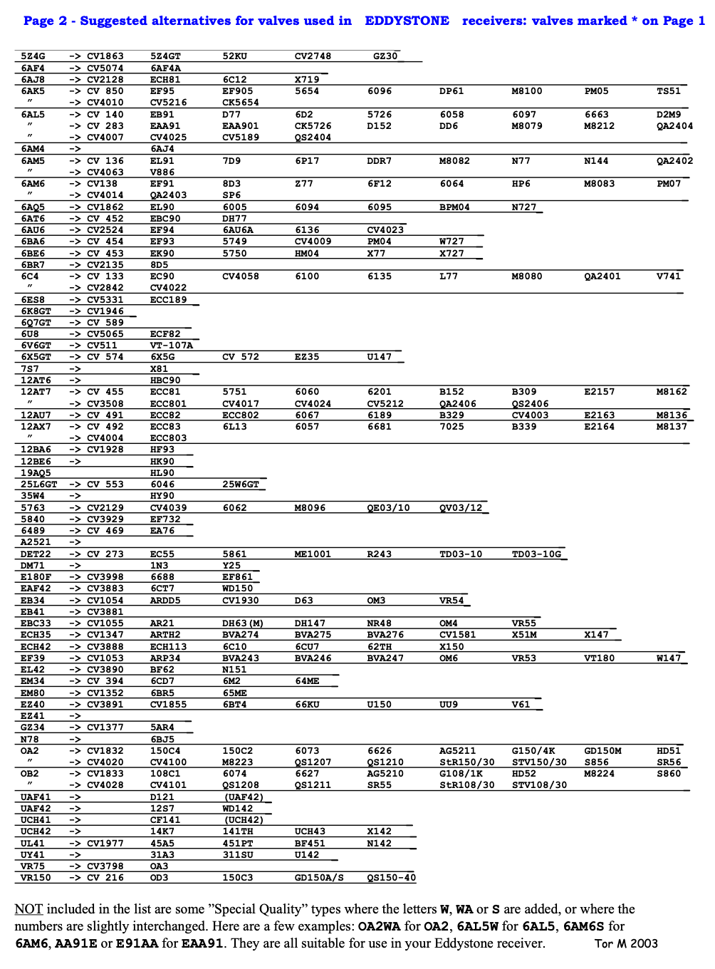 Equivalent Valves used on Eddystone Receivers