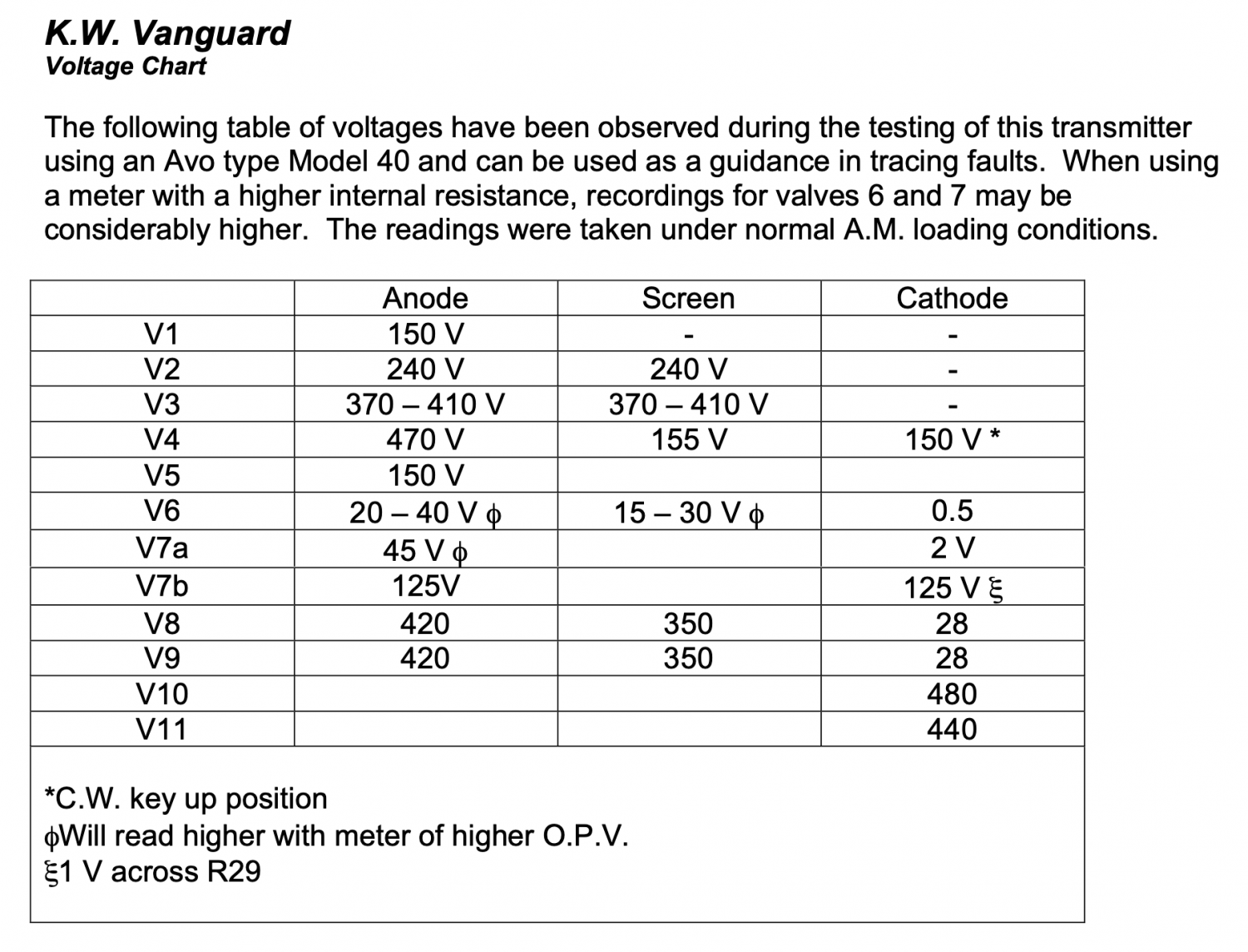 KW Vanguard - Voltage Chart