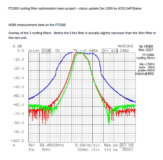 Yaesu FT-2000 HF 50MHz Transceiver - Roofing Filter Optimization Status Update (2009-12)