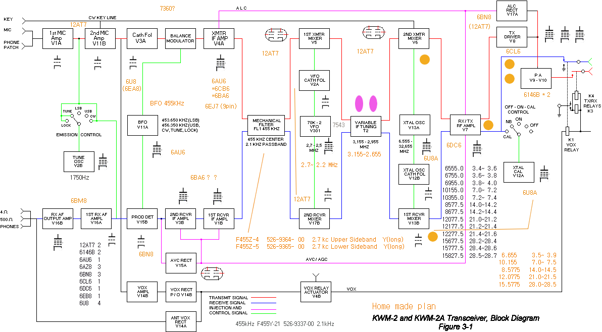 Collins KWM-2A Transceiver - Block Diagram