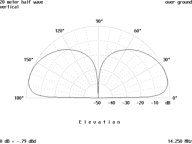 20 Meter Half Wave Vertical Antenna - figure 3