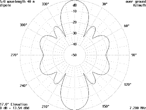 A Giant 40 Meter Wire Beam - figure 1