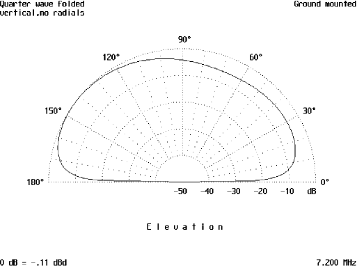 High Angle of Radiation Antenna - Figure 2