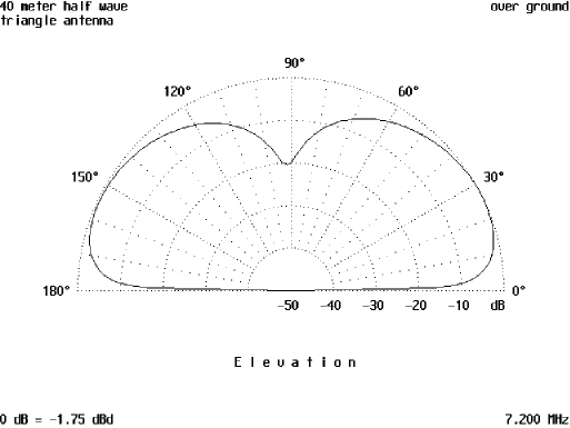 High Angle of Radiation Antenna - Figure 4