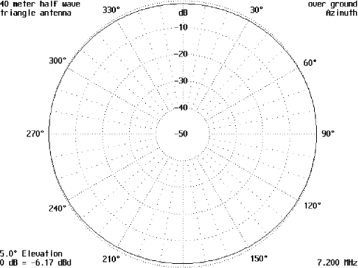 High Angle of Radiation Antenna - Figure 5