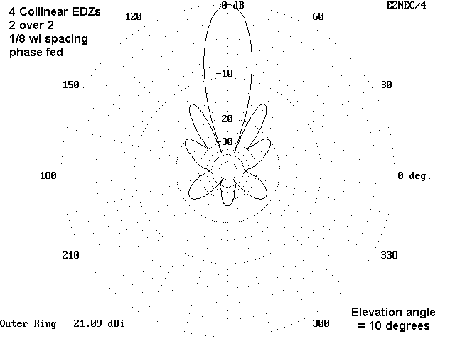 Some Notes on EDZ Beams