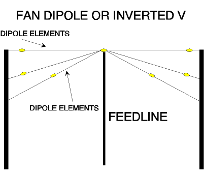 Antennas for Shortwave Listening - Figure 2