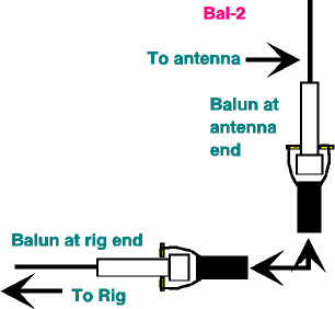 Build a Balun - Figure 2