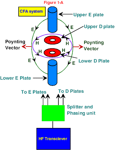 Crossed Field Antenna - Figure 1A