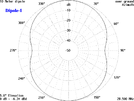 Effects on Angle of Antenna Height - Figure Dipole 1