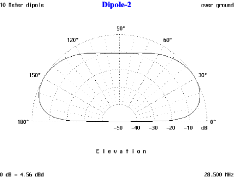 Effects on Angle of Antenna Height - Figure Dipole 2