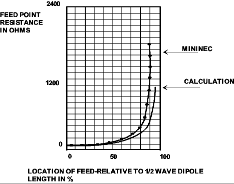 Off Center Fed Dipole - Figure 1