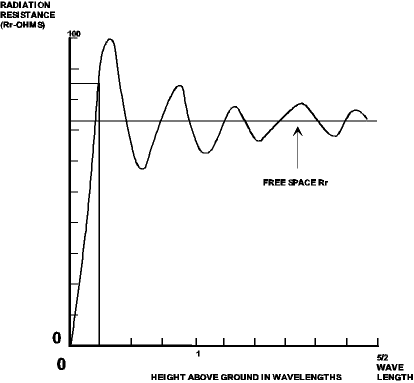 Off Center Fed Dipole - Figure 2