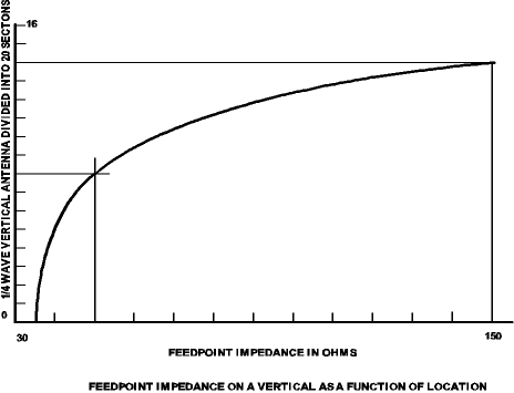 Off Center Fed Dipole - Figure 3