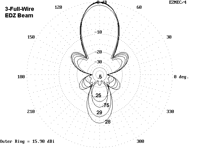 Some Notes on EDZ Beams - Figure 1