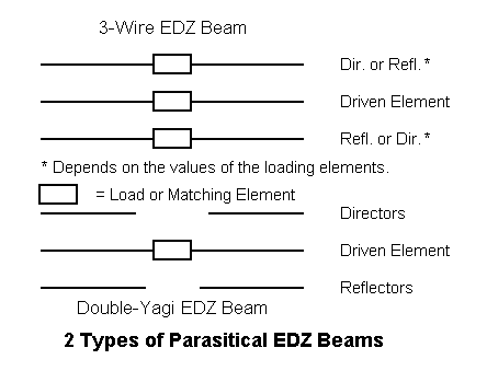 Some Notes on EDZ Beams - Figure 3