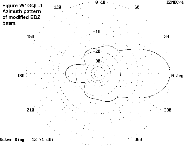 Some Notes on EDZ Beams - Figure 5