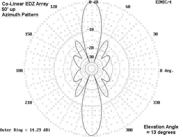 Some Notes on EDZ Beams