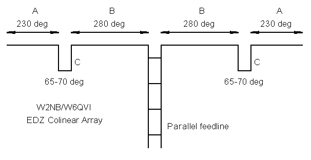 Some Notes on EDZ Beams