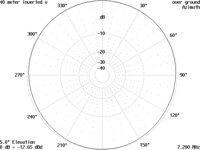 The Tripole Antenna - Figure 2