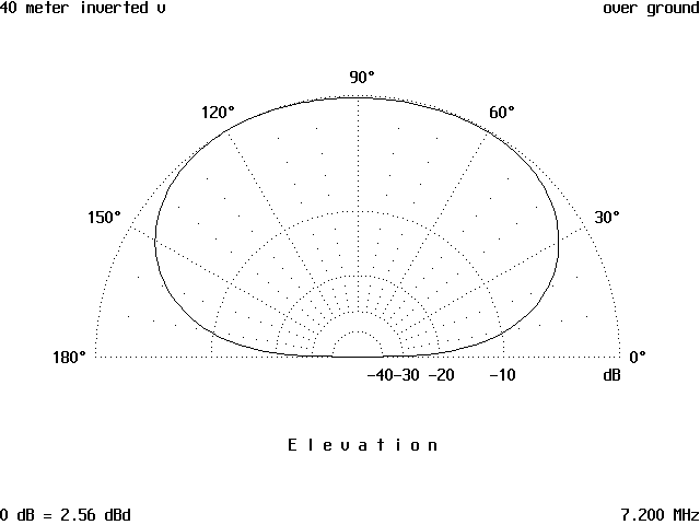 The Tripole Antenna - Figure 5