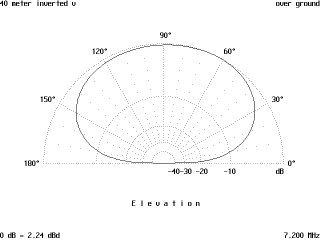 The Tripole Antenna - Figure 7