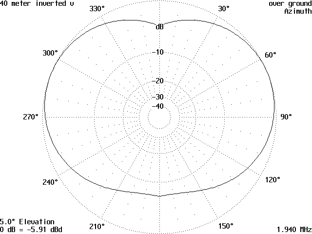 The Tripole Antenna - Figure 10