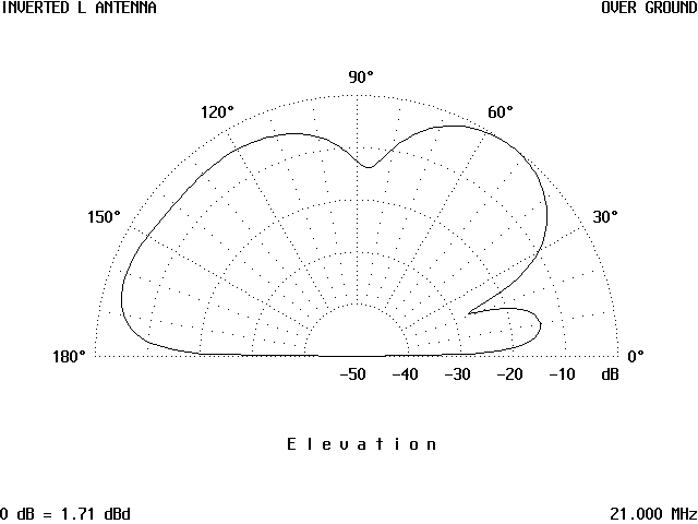 The Inverted L Antenna - Figure 10