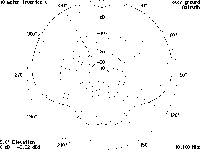 The Tripole Antenna - Figure 11