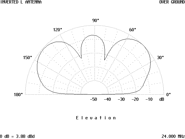 The Inverted L Antenna - Figure 11