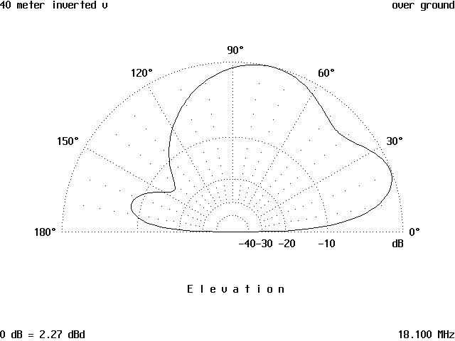 The Tripole Antenna - Figure 12