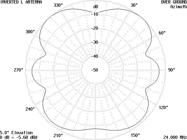 The Inverted L Antenna - Figure 12