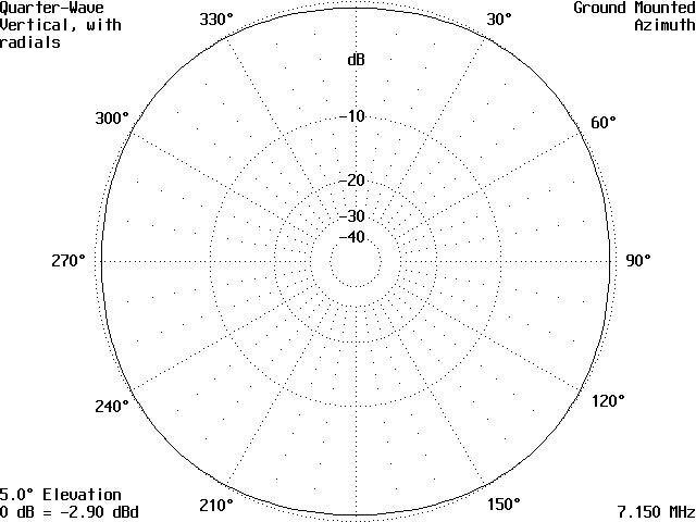 Your Antenna and its Surroundings - Figure 11