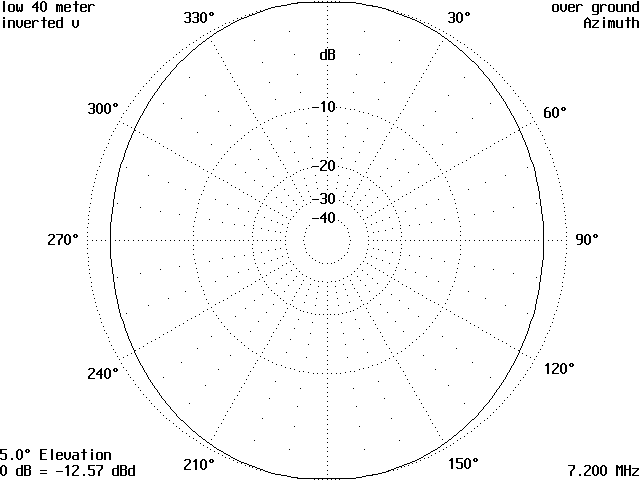 Your Antenna and its Surroundings - Figure 2
