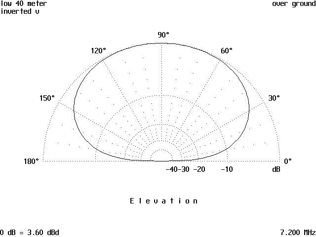 Your Antenna and its Surroundings - Figure 3