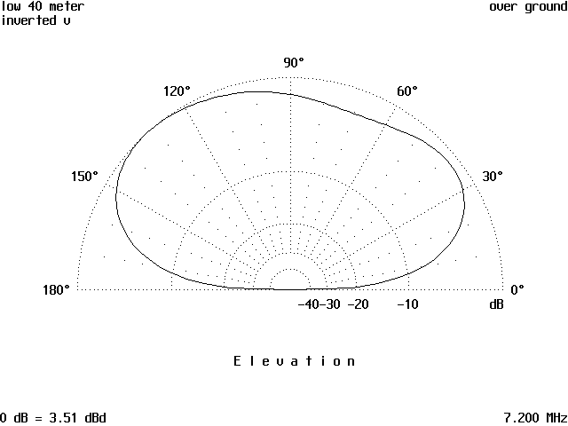 Your Antenna and its Surroundings - Figure 4