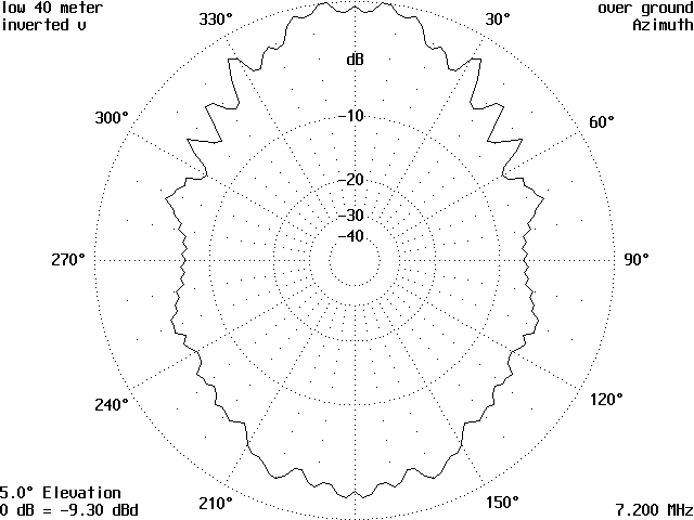 Your Antenna and its Surroundings - Figure 6