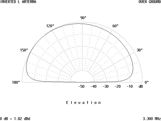 The Inverted L Antenna - Figure 2