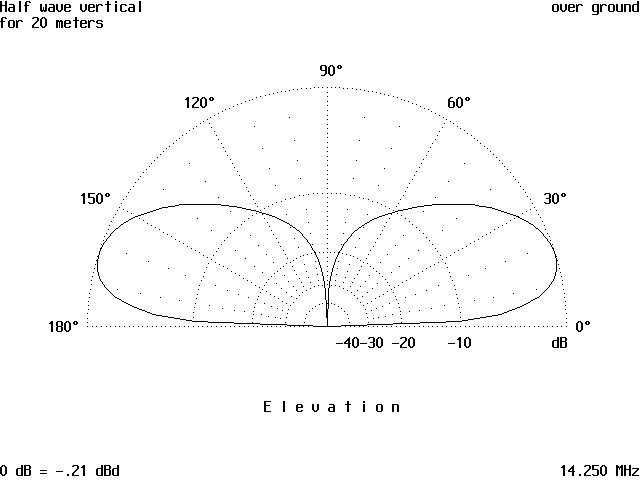 The Half-Wave Vertical - Figure 2