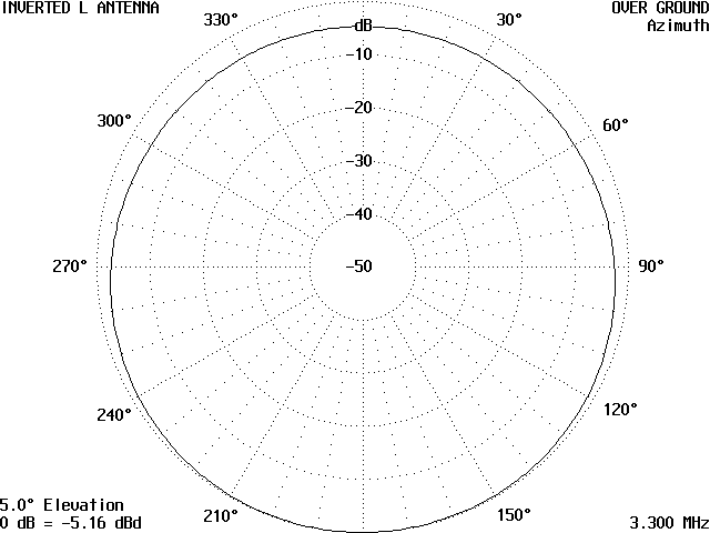 The Inverted L Antenna - Figure 3