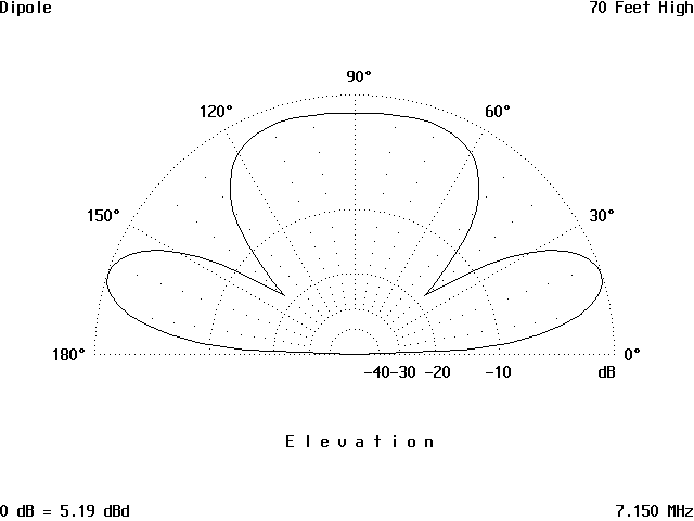 The Effect of Height on a Simple Antenna - Figure 10