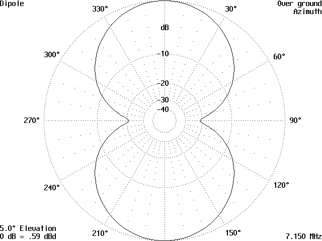 The Effect of Height on a Simple Antenna - Figure 12