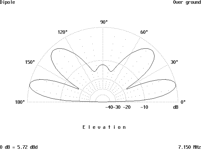 The Effect of Height on a Simple Antenna - Figure 13