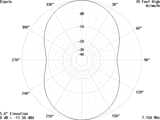 The Effect of Height on a Simple Antenna - Figure 2